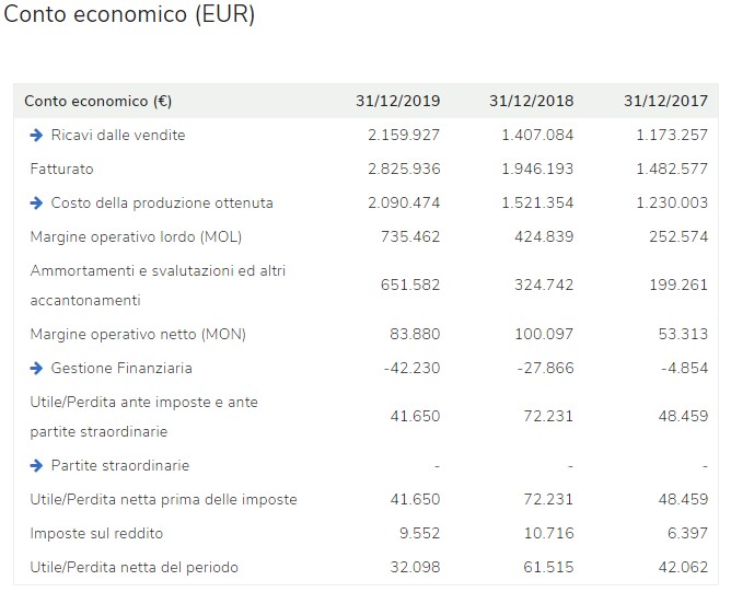 Cosa guardare in un bilancio - S-Peek Blog